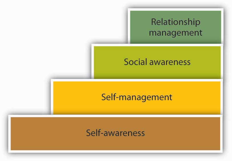 The four steps of emotional intelligence build upon one another. From the bottom step to the top step is self-awareness, self-management, social awareness, and relationship management