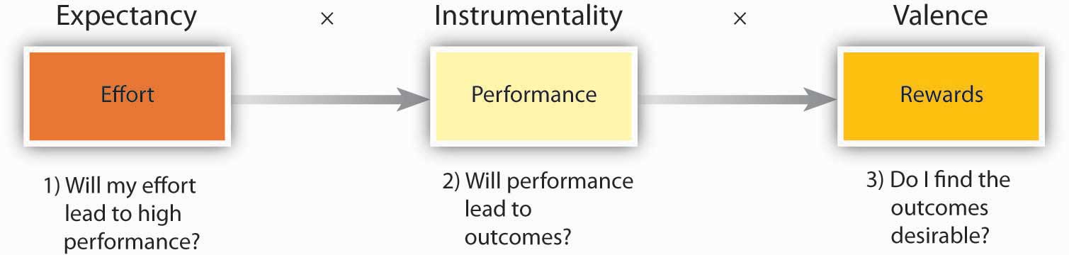 Summary of Expectancy Theory. Expectancy: Effort 1) Will my effort lead to high performance? Instrumentality: Performance 2) Will performance lead to outcomes? Valence: Rewards 3) Do I find the outcomes desirable?
