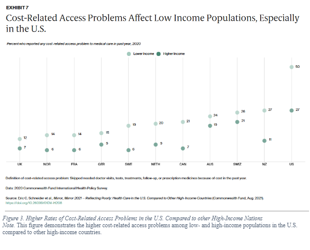 Figure 3. Higher Rates of Cost-Related Access Problems in the U.S. Compared to other High-Income Nations