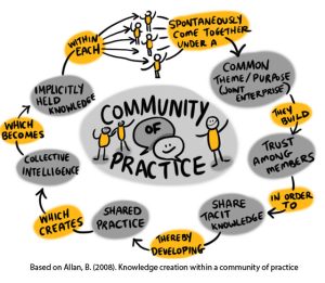 An illustration showing the purpose of communities of practice.