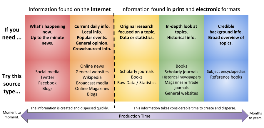 Information spectrum table