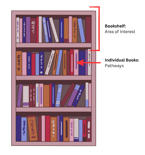 Bookshelf filled with books. The shelves represent Areas of Interest, and the individual books on the shelf represent the Pathways within the Area.
