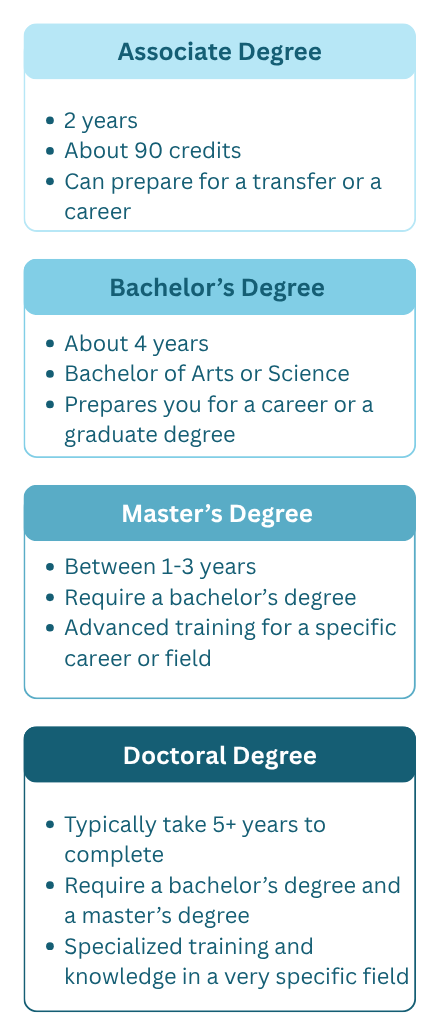 figure shows types of degrees and the order you would attain them, starting with an associate, bachelor's, then a master's and doctoral degree depending on your field and career.