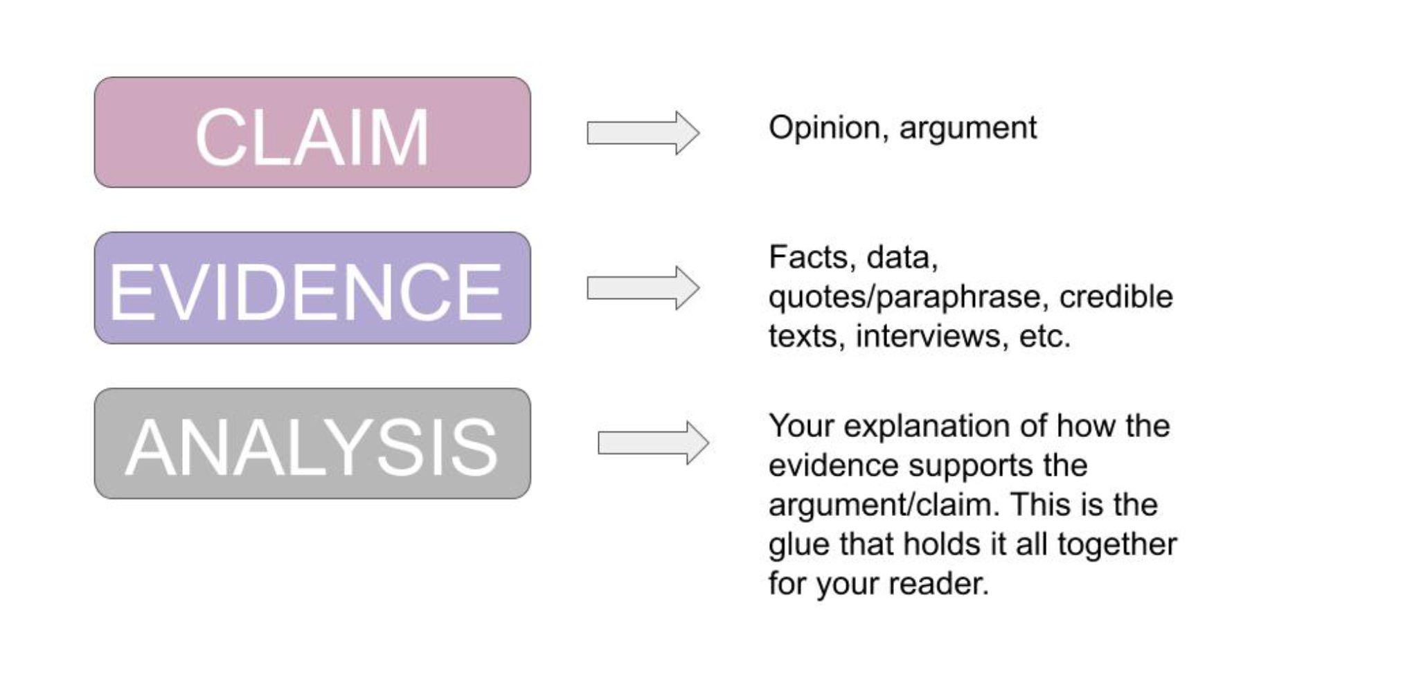 Diagram of a claim, evidence, and analysis paragraph structure