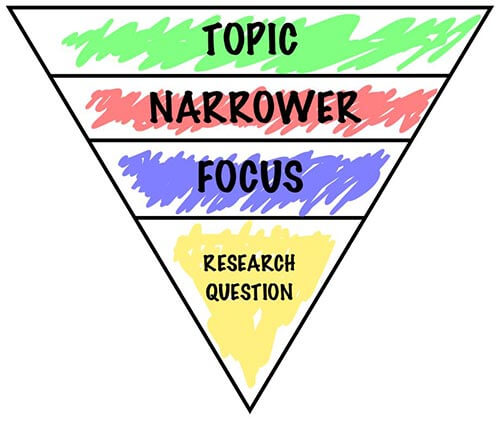 A triangular diagram illustrating the general process of narrowing down a broader topic into a specific research question.