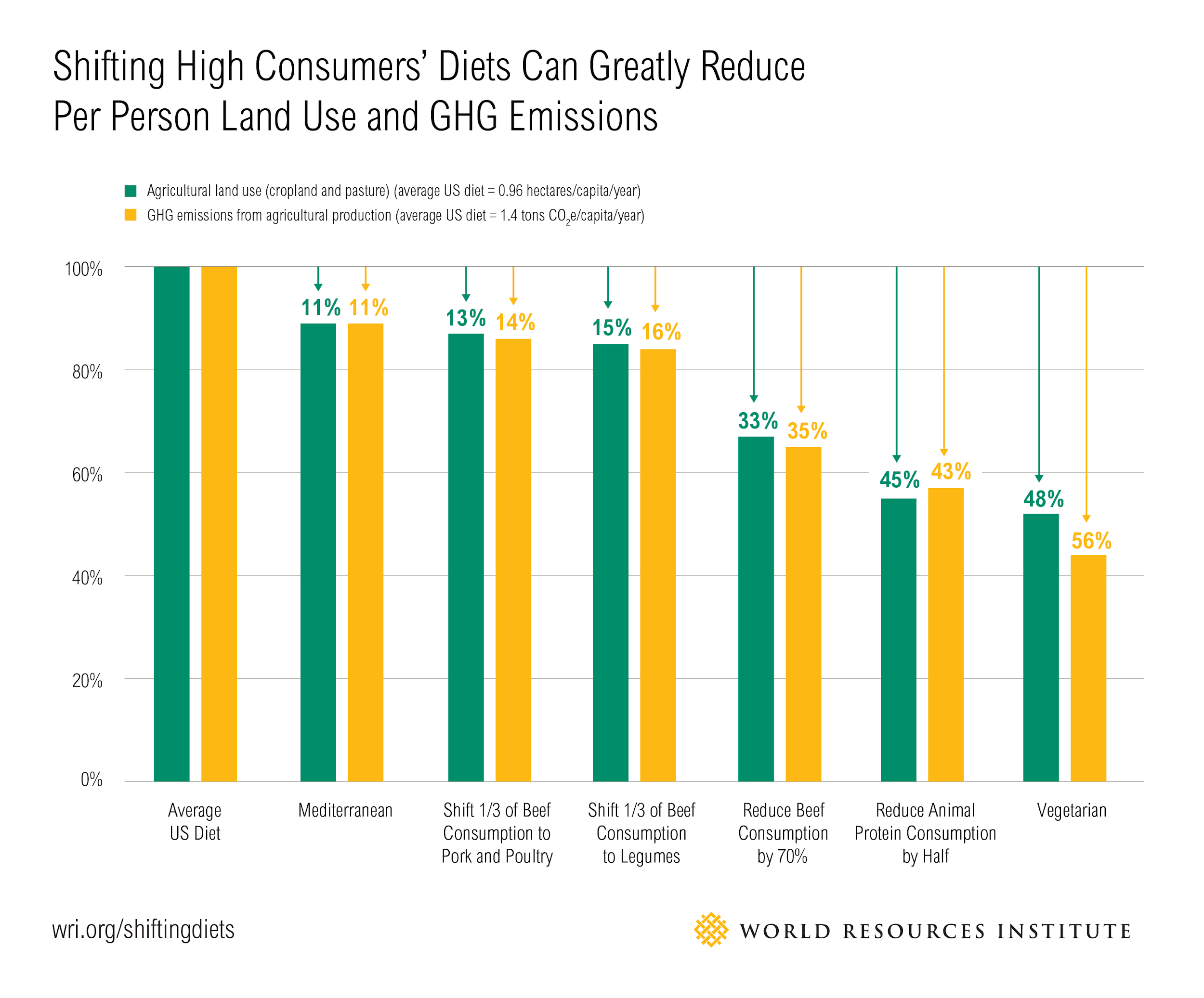 The image shows a bar graph showing how dietary shifts can reduce agricultural land use and greenhouse gas emissions. The average US diet is set at 100%. Shifting to the Mediterranean diet reduces both land use and GHG by 11%. Shifting 1/3 of beef consumption to pork and poultry reduces land use and GHG emissions by 13% and 14%, respectively. Shifting 1/3 of beef consumption to legumes reduces these values by 15% and 16%. Reducing beef consumption by 70% reduces values by 33% and 35%. Reducing animal protein consumption by half reduces values by 45% and 43%. Becoming vegetarian reduces values by 48% and 56%.