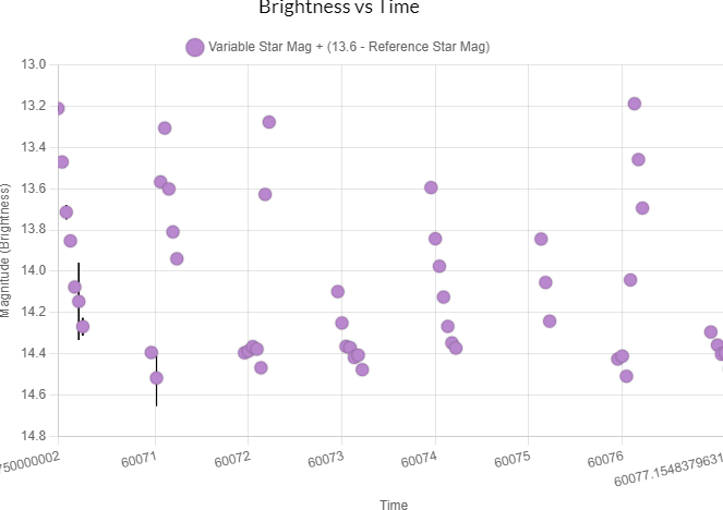 Many columns of purple data points.