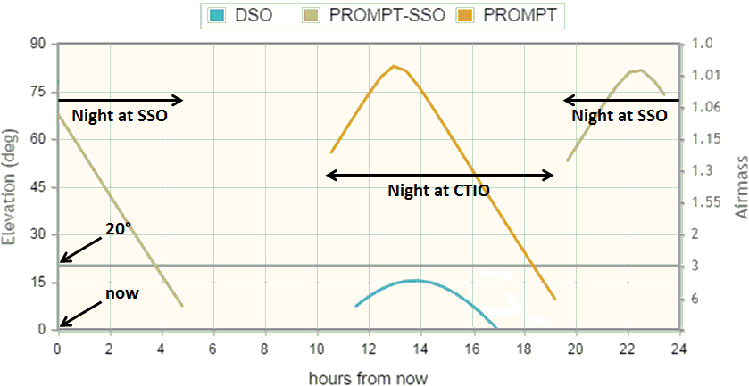 As long as the arced line is over the straight grey line for some amount of time, the object is observable at that location.