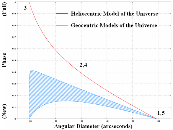 The left scale is phase from 0 to 1. The bottom scale is angular diameter from 5 to 65. There is a large area in the lower half of the graph that is blue, labeled geocentric. There is a single red line from the top left to the lower right labeled heliocentric.