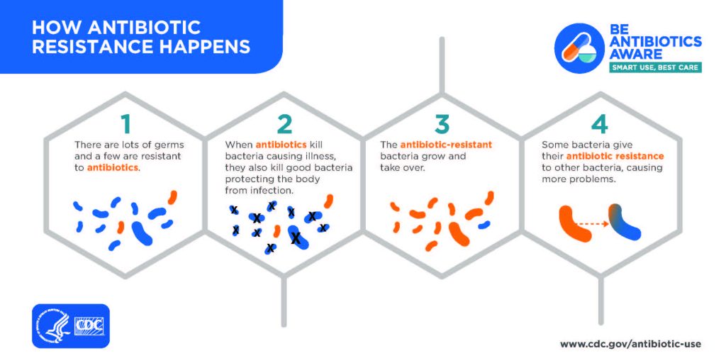 Image showing how antibiotic resistance happens
