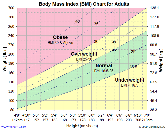 Image showing the BMI Mass Index Chart for Adults