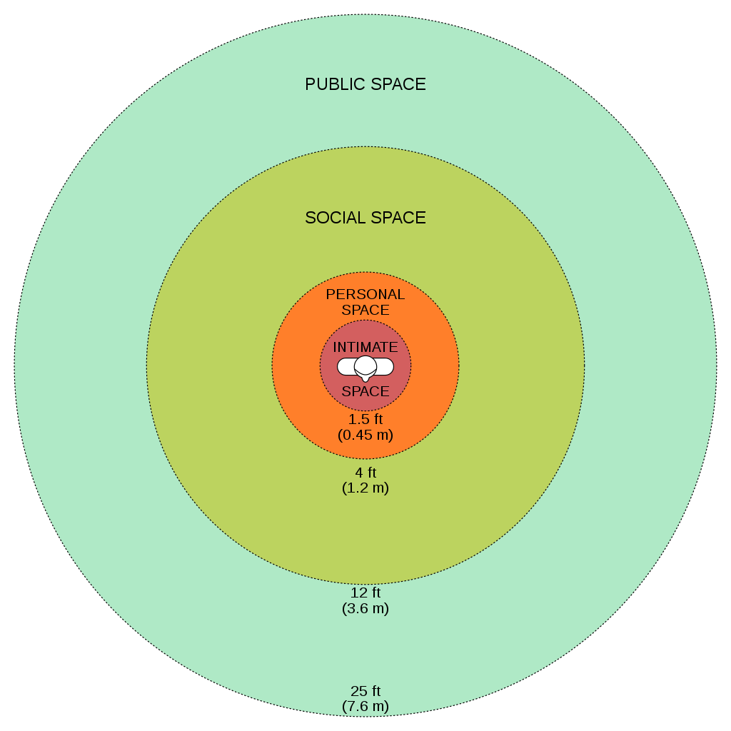 Image showing zones of personal space with circles within circles