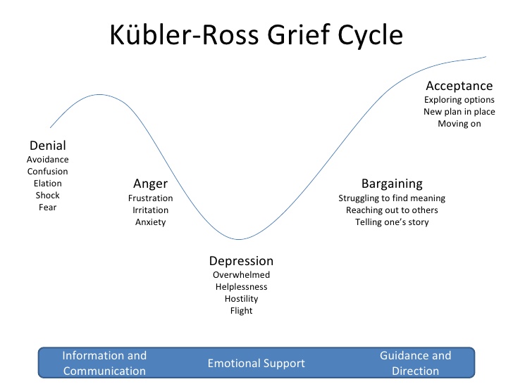 Image showing Kubler-Ross Grief Cycle