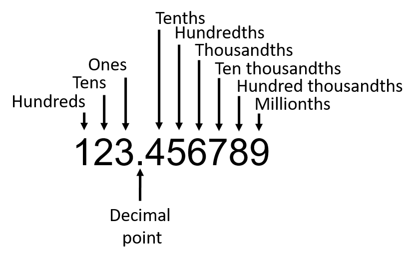 The place values of the individual numbers in 123.456789. Described in full by previous bulleted list