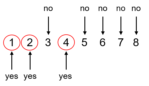 The numbers 1, 2, and 4 can go into both 8 and 12. Numbers 3, 5, 6, 7, and 8 cannot