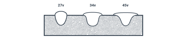 An illustration showing the width of the weld pool at 27 volts, 34 volts, and 45 volts.
