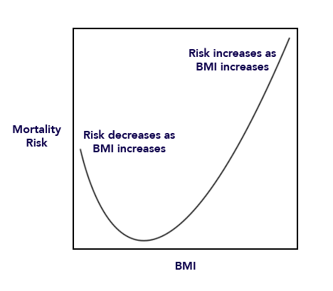 RFM better than BMI for measuring body fat